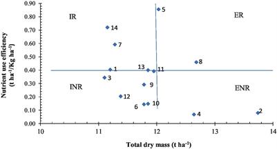 Biofortification of wheat (Triticum aestivum L.) genotypes with zinc and manganese lead to improve the grain yield and quality in sandy loam soil